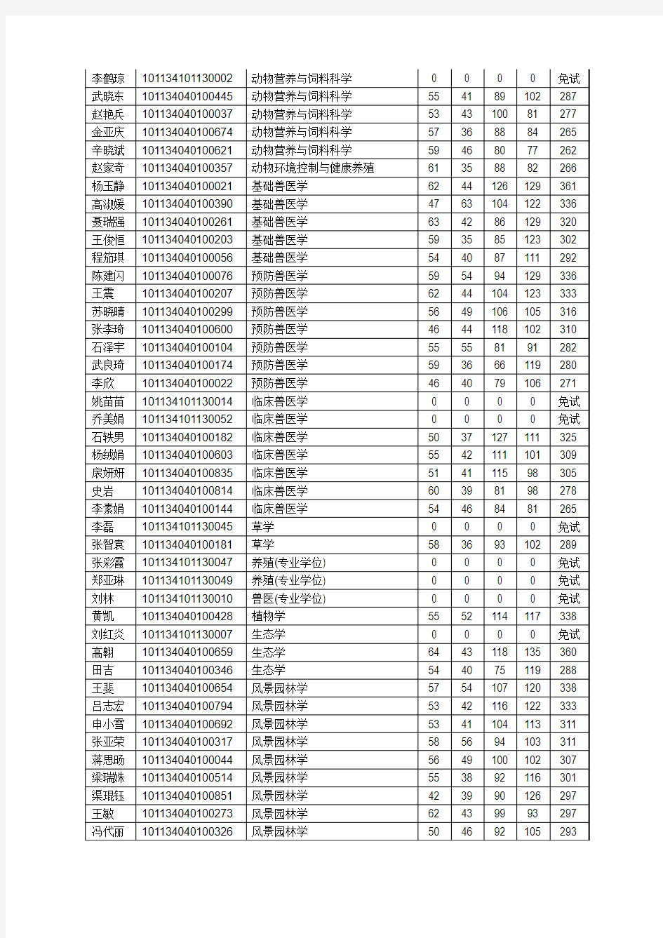 2014硕士达线名单(公示)