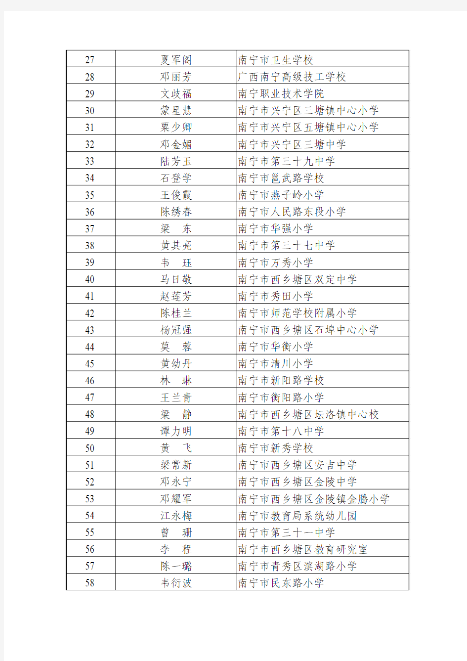 2010年南宁市优秀教师,优秀教育工作者名单