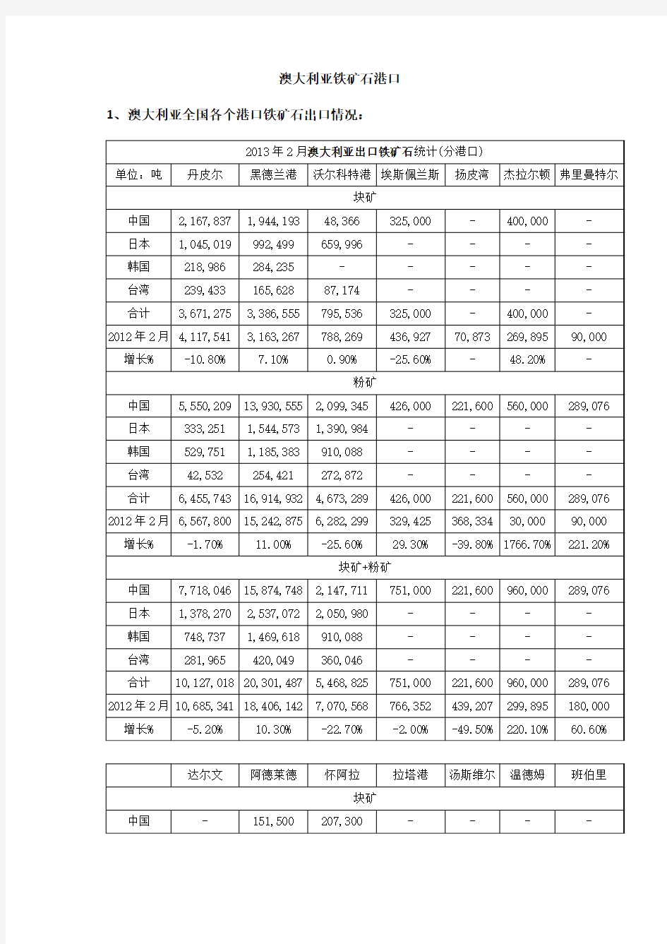 20130910  澳大利亚铁矿石出口港口