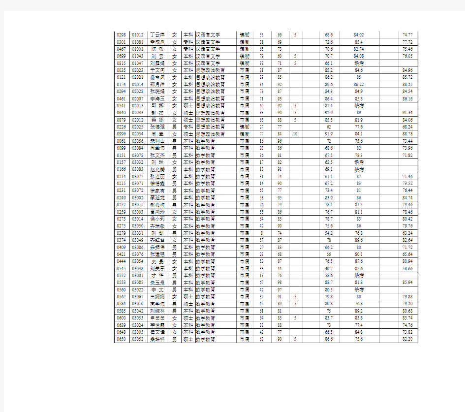 2012寿光市教师招聘成绩公示