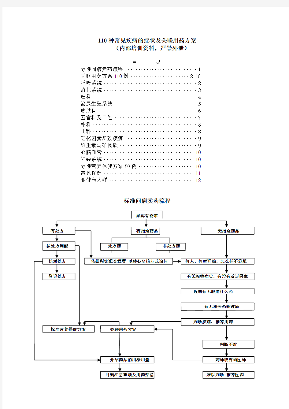 110种常见疾病的症状及关联用药方案