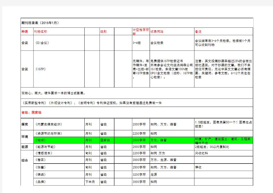 期刊目录表2015.1
