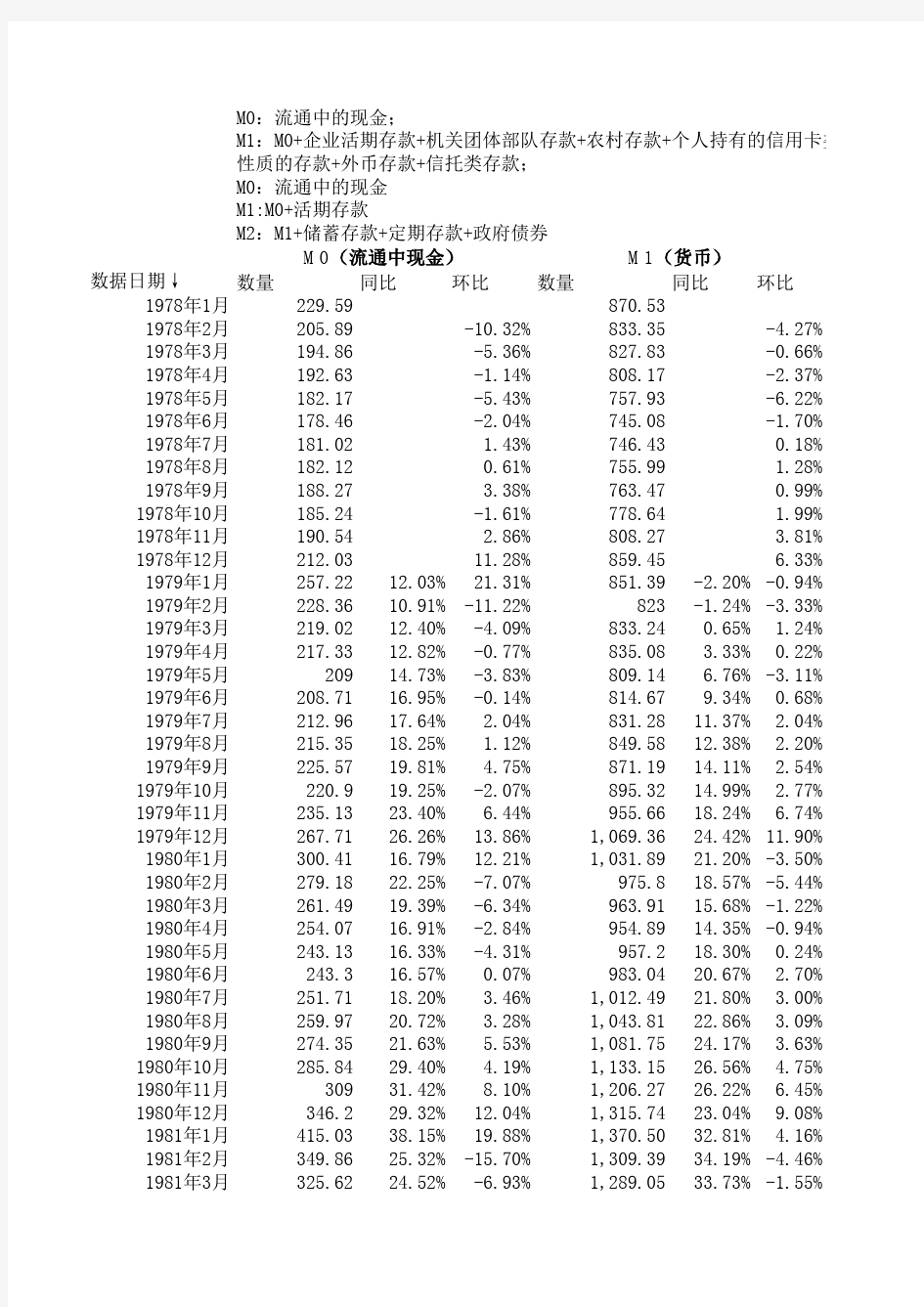中国历年货币供应量(M0_M1_M2)