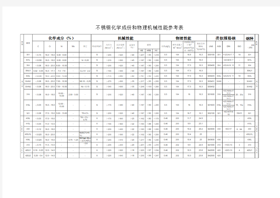 不锈钢化学成份和物理机械性能参考表