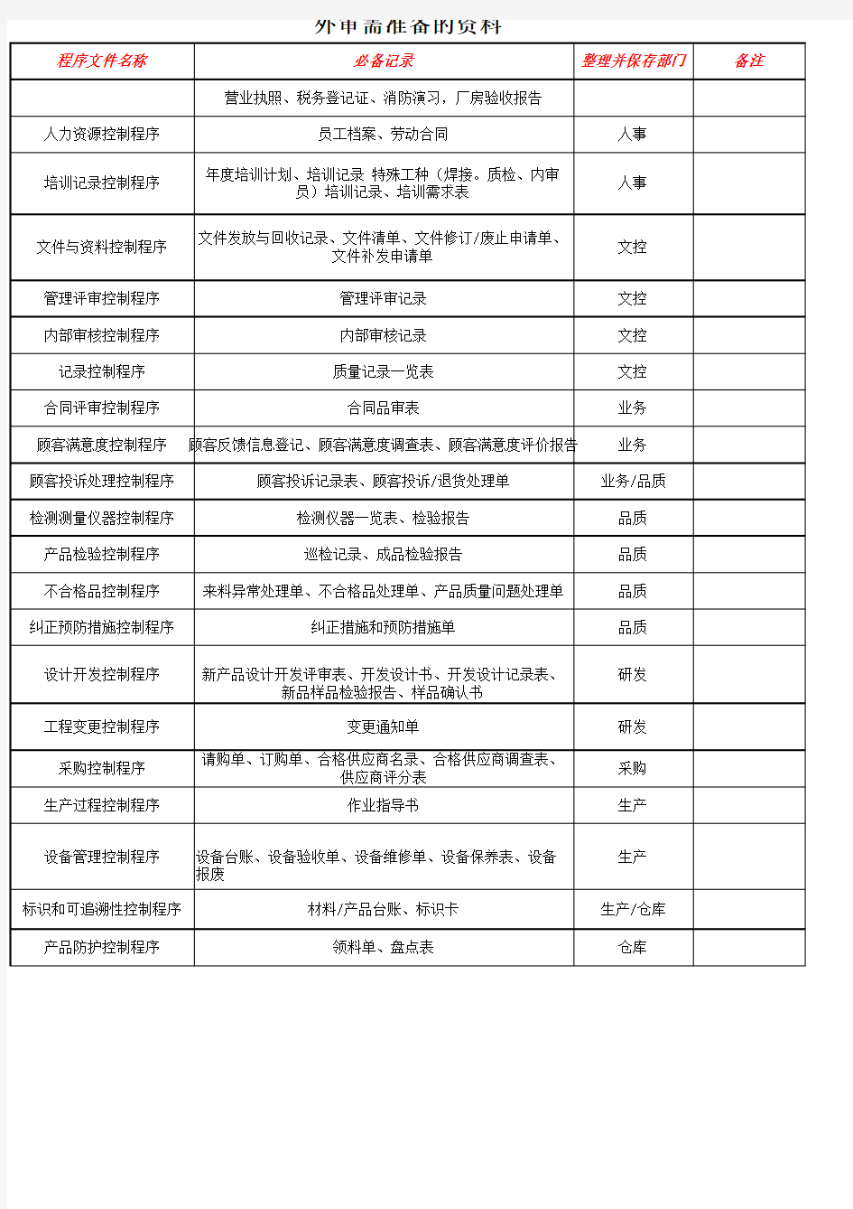 外审需准备的资料