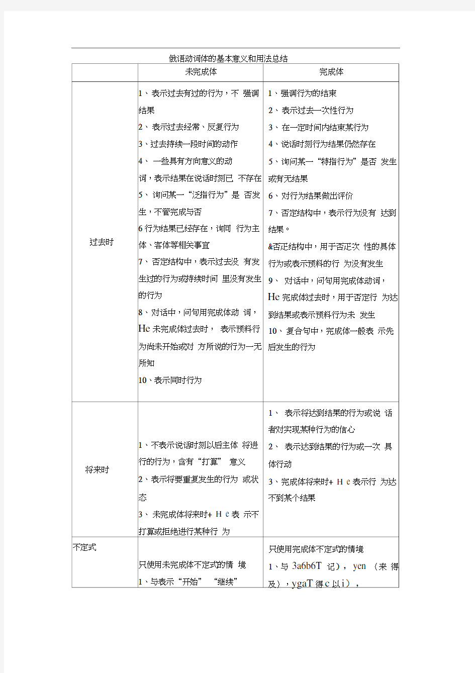 俄语动词体的基本意义和用法总结