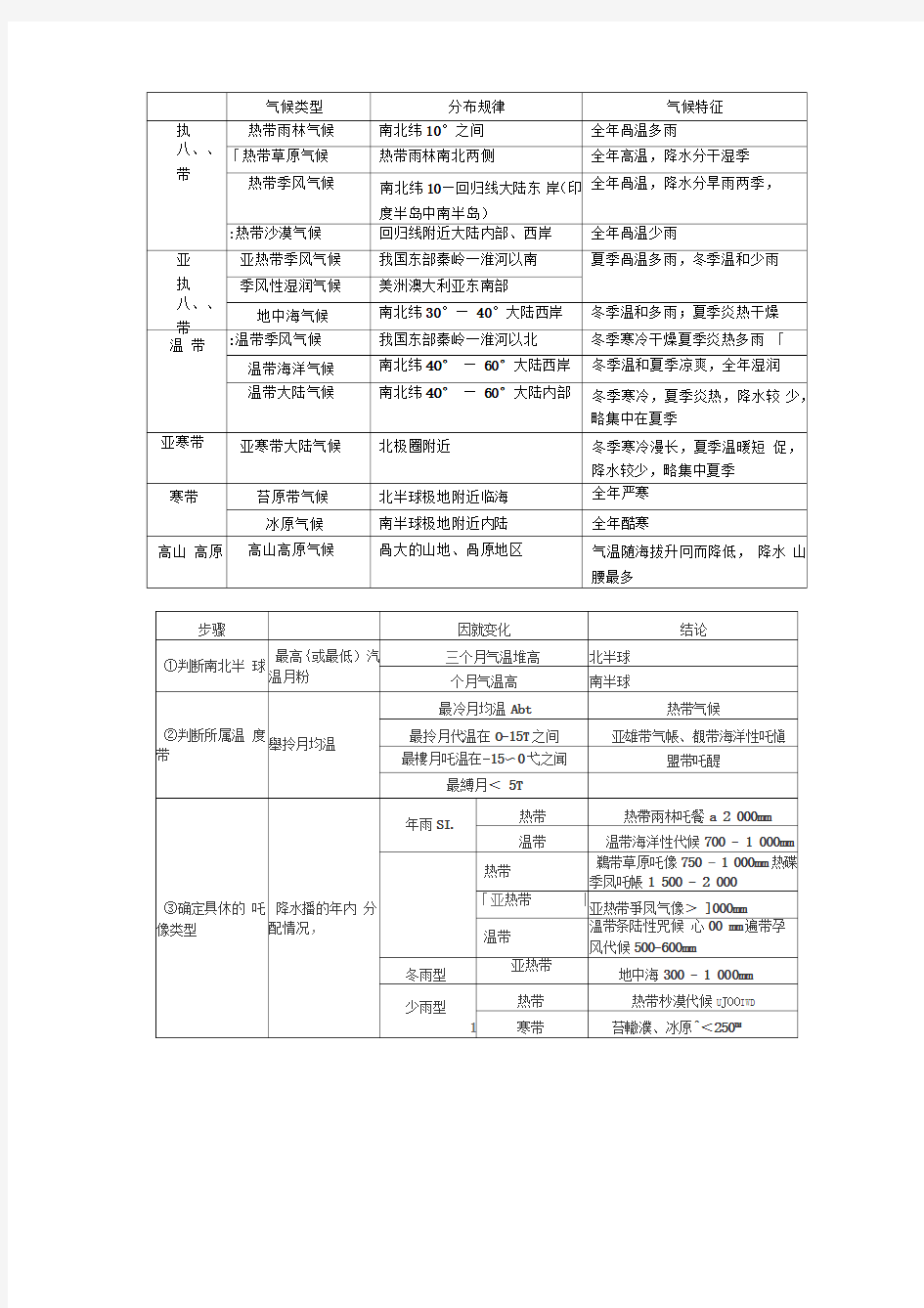 世界主要气候类型表格