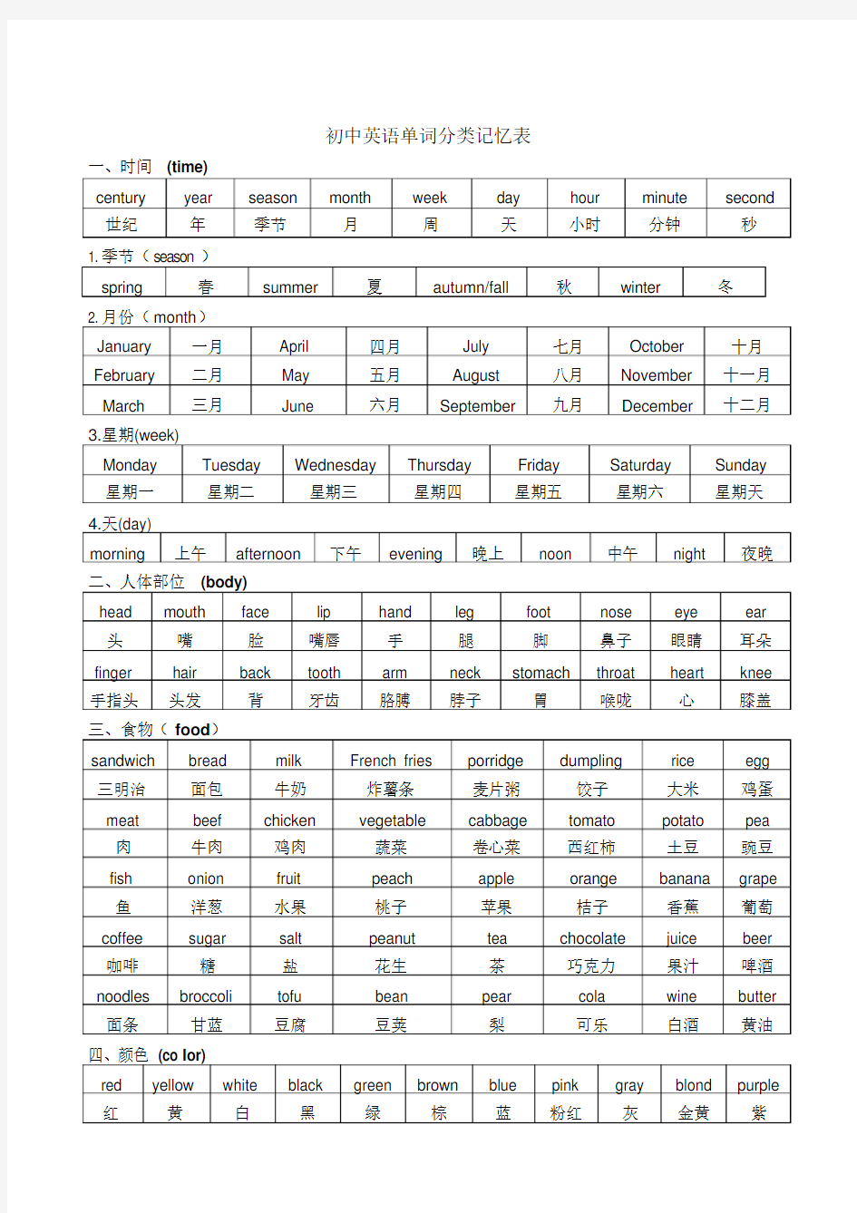 (整理版)初中英语单词分类记忆表