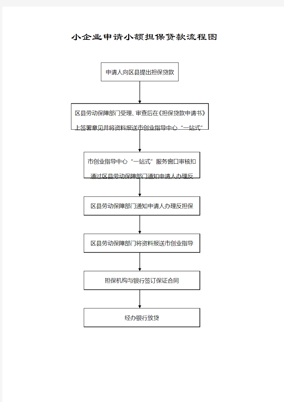 小企业申请小额担保贷款流程图