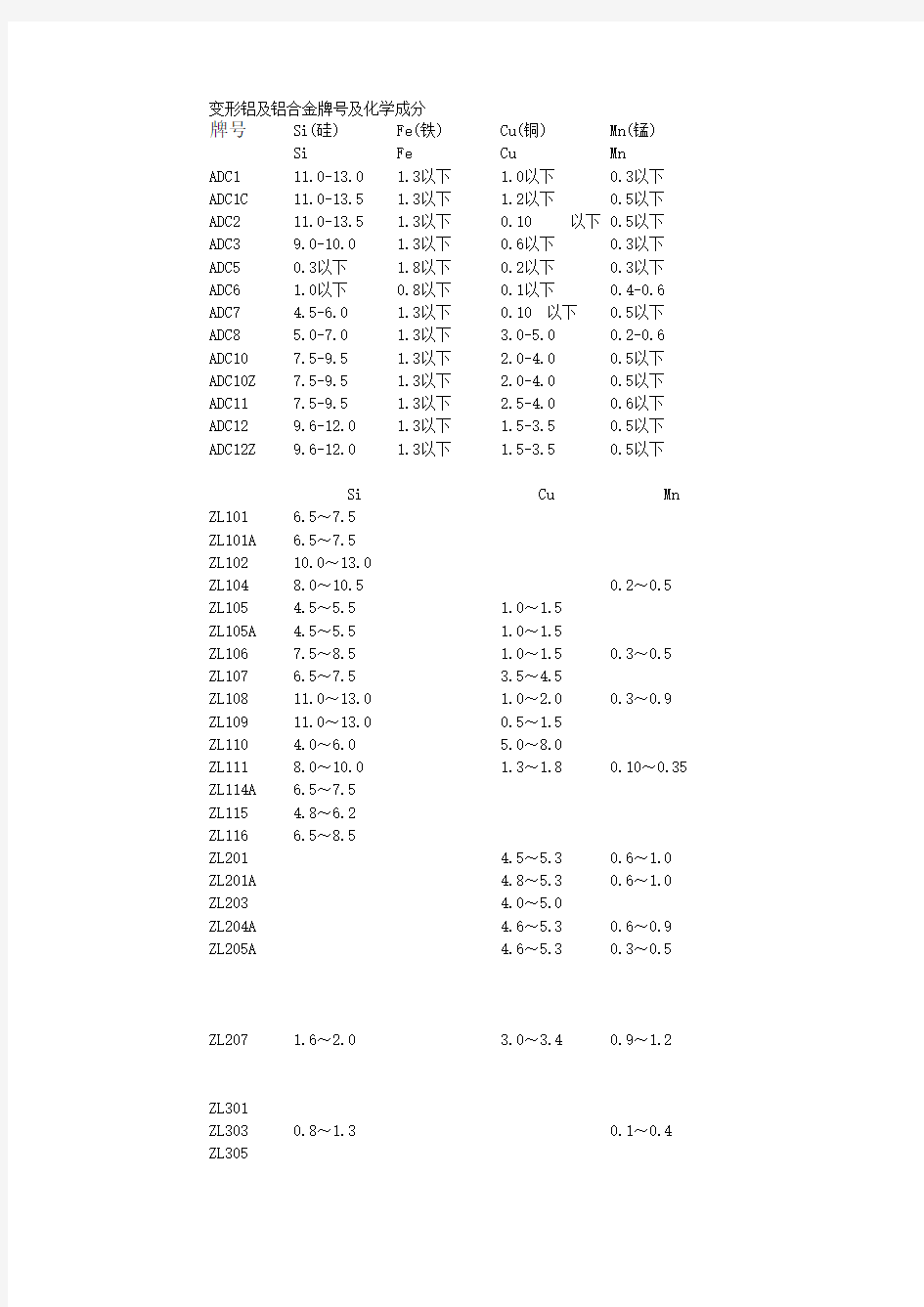 铝合金锭化学成分汇总