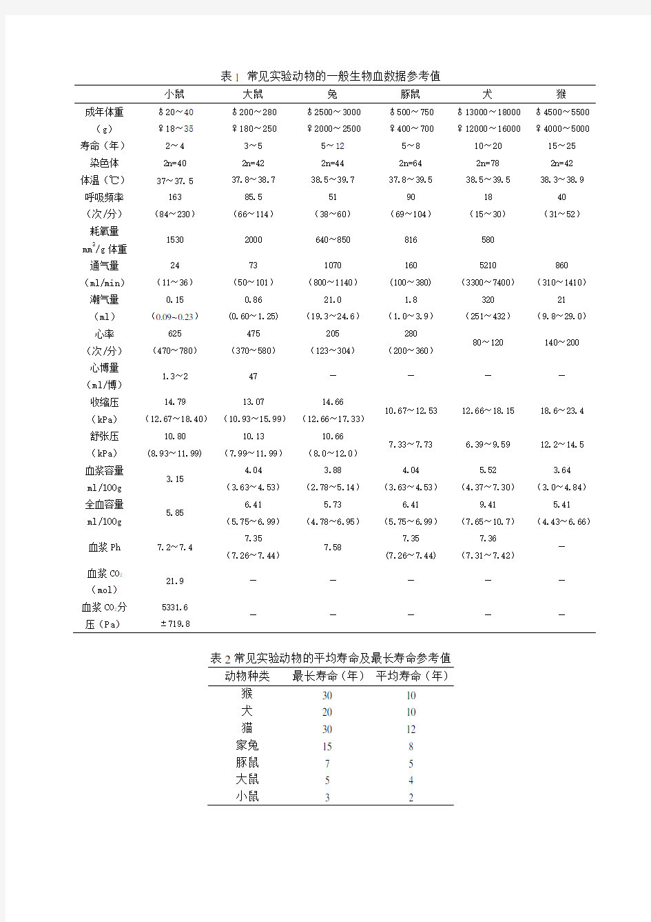 表1 常见实验动物一般生物血数据参考值浅谈