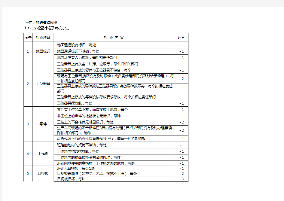 (5S现场管理)5S检查标准及考核办法