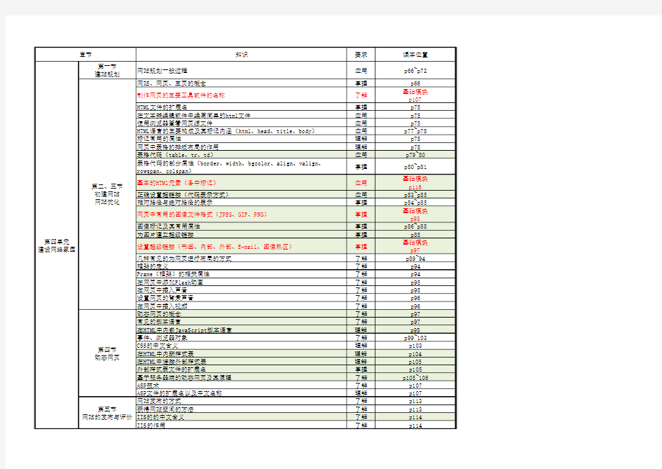 高中信息技术网络技术应用(选修)教材知识点