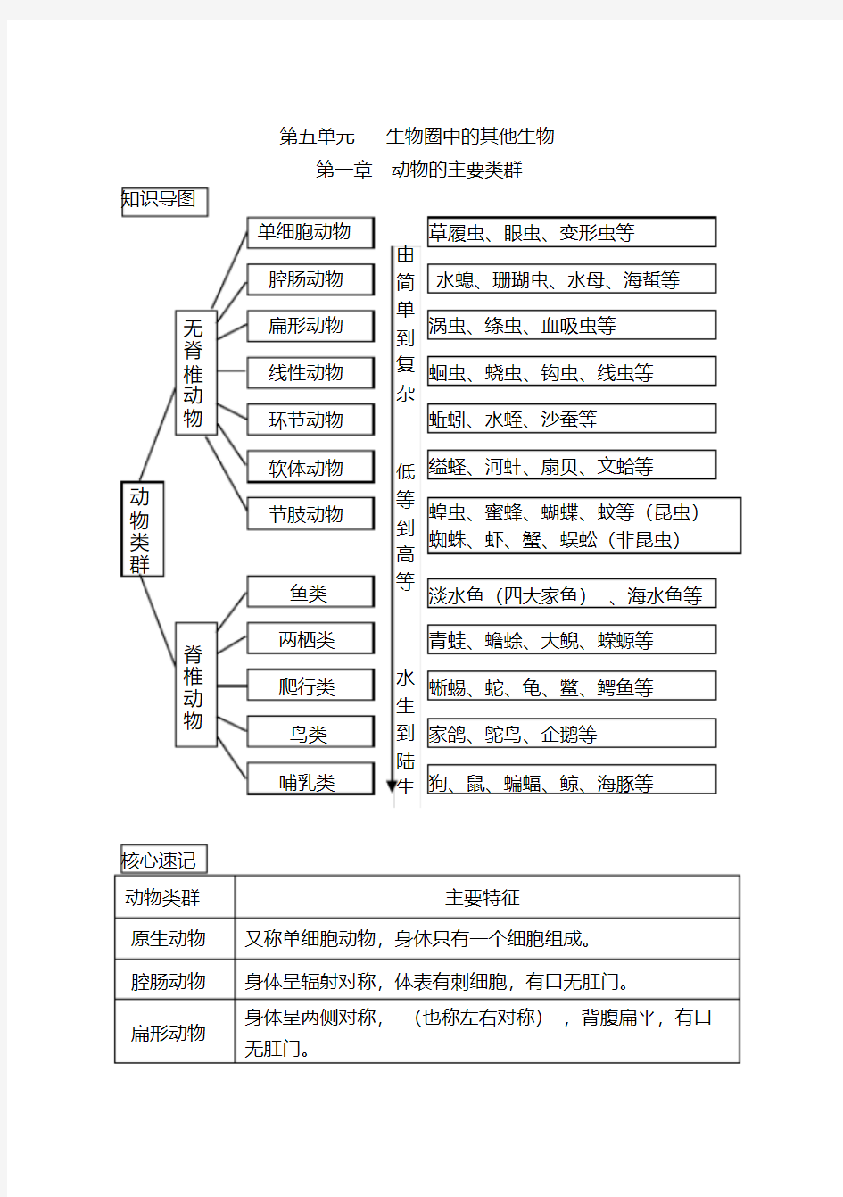 完整版,2018最新人教版八年级上册生物中考考点精华识记(思维导图版)