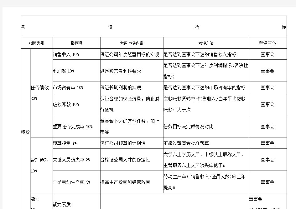 KPI绩效考核指标