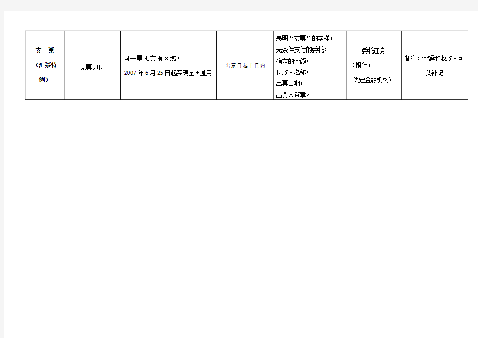 银行汇票、银行本票、商业汇票、支票的区别