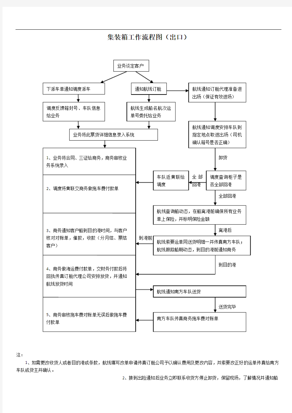 集装箱工作流程图