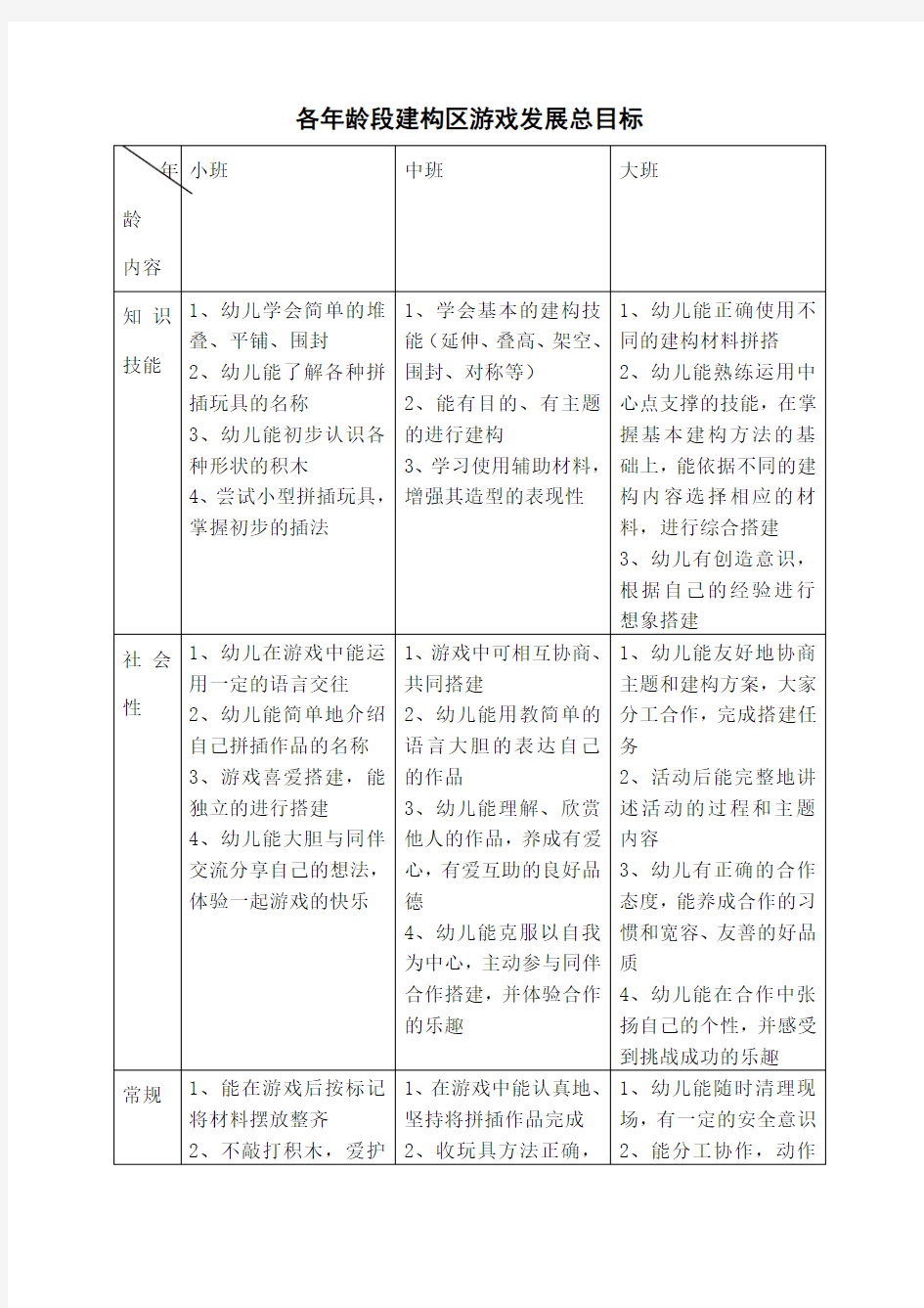 各年龄段建构区游戏发展总目标