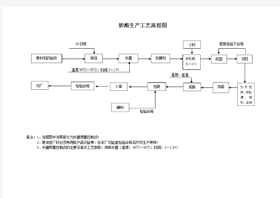 奶酪生产工艺流程图知识讲解