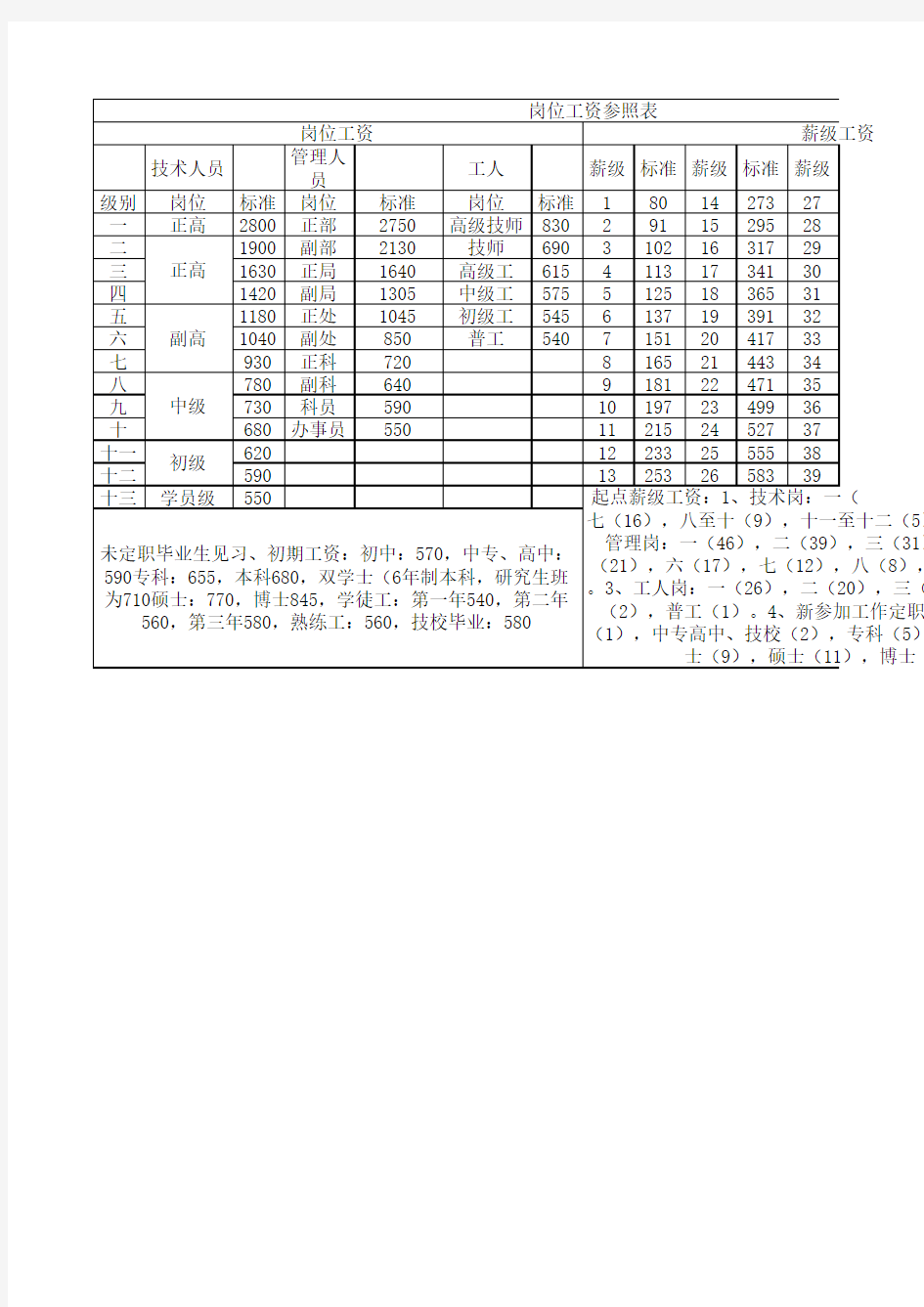 事业单位专技、管理、工勤人员薪级工资对照表