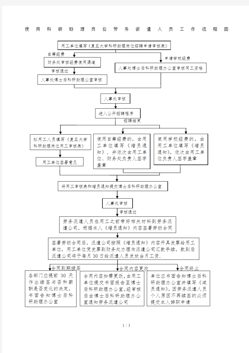 使用科研助理岗位劳务派遣人员工作流程图