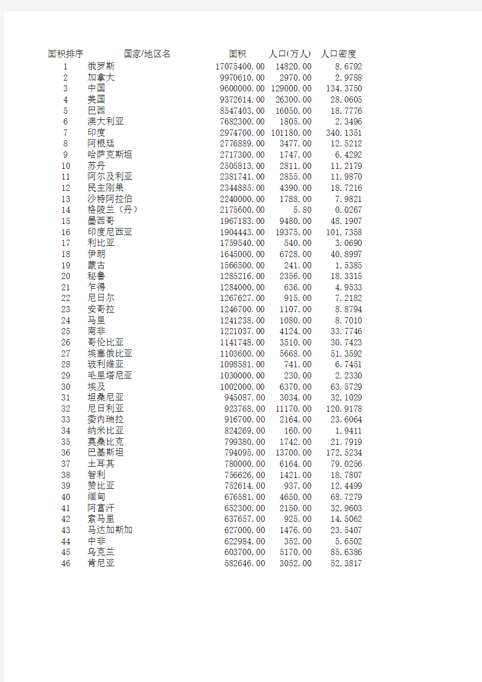 世界各国数据资料.xls