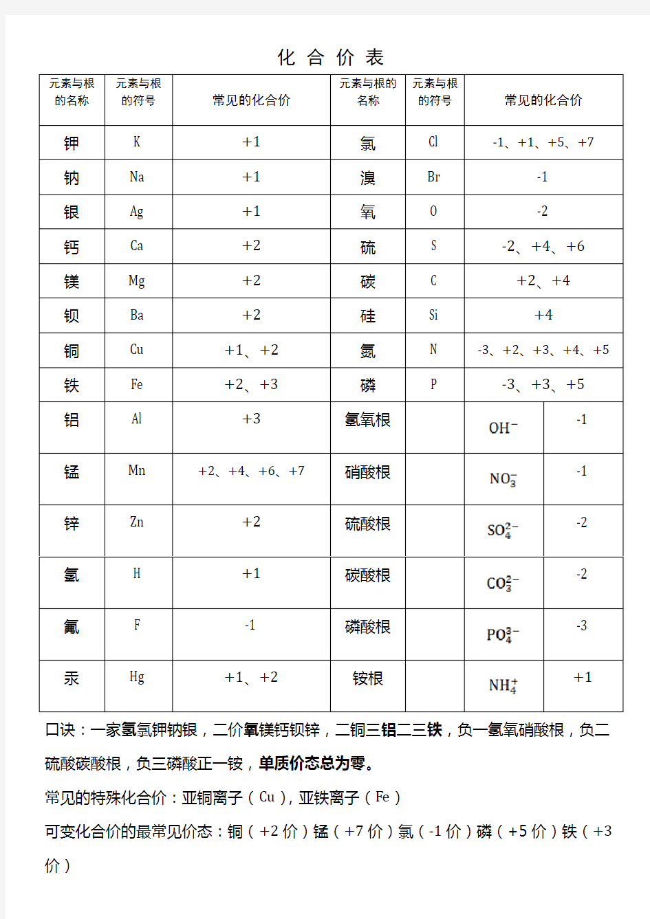 化合价表