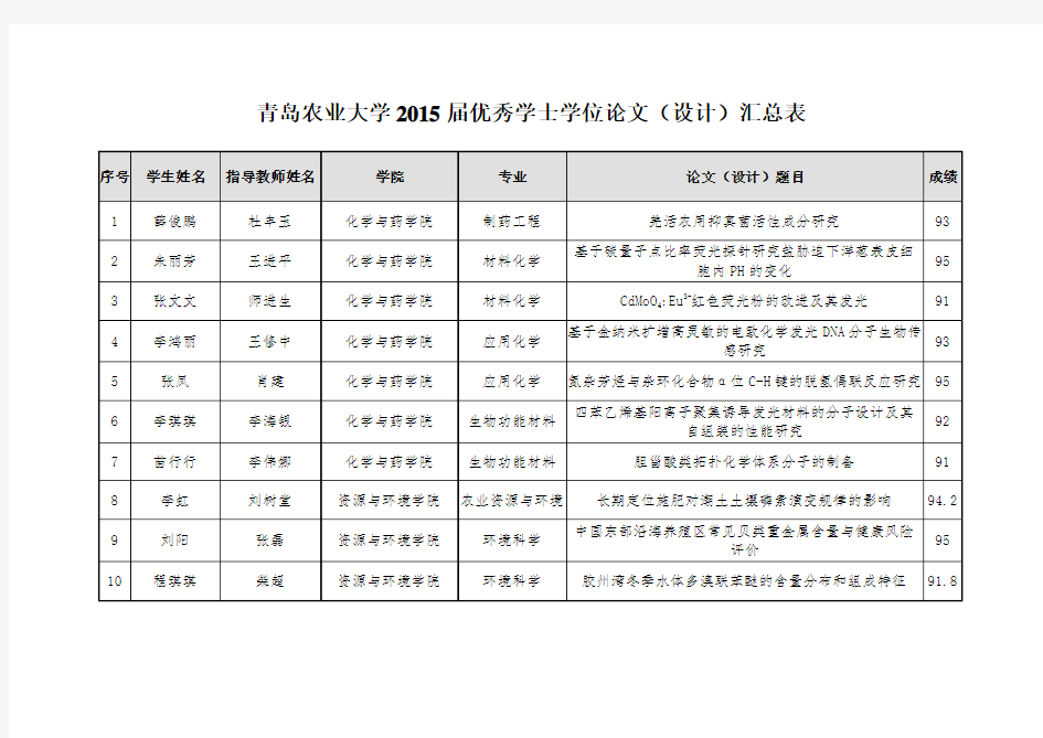 青岛农业大学2015届优秀学士学位论文(设计)汇总表 .doc