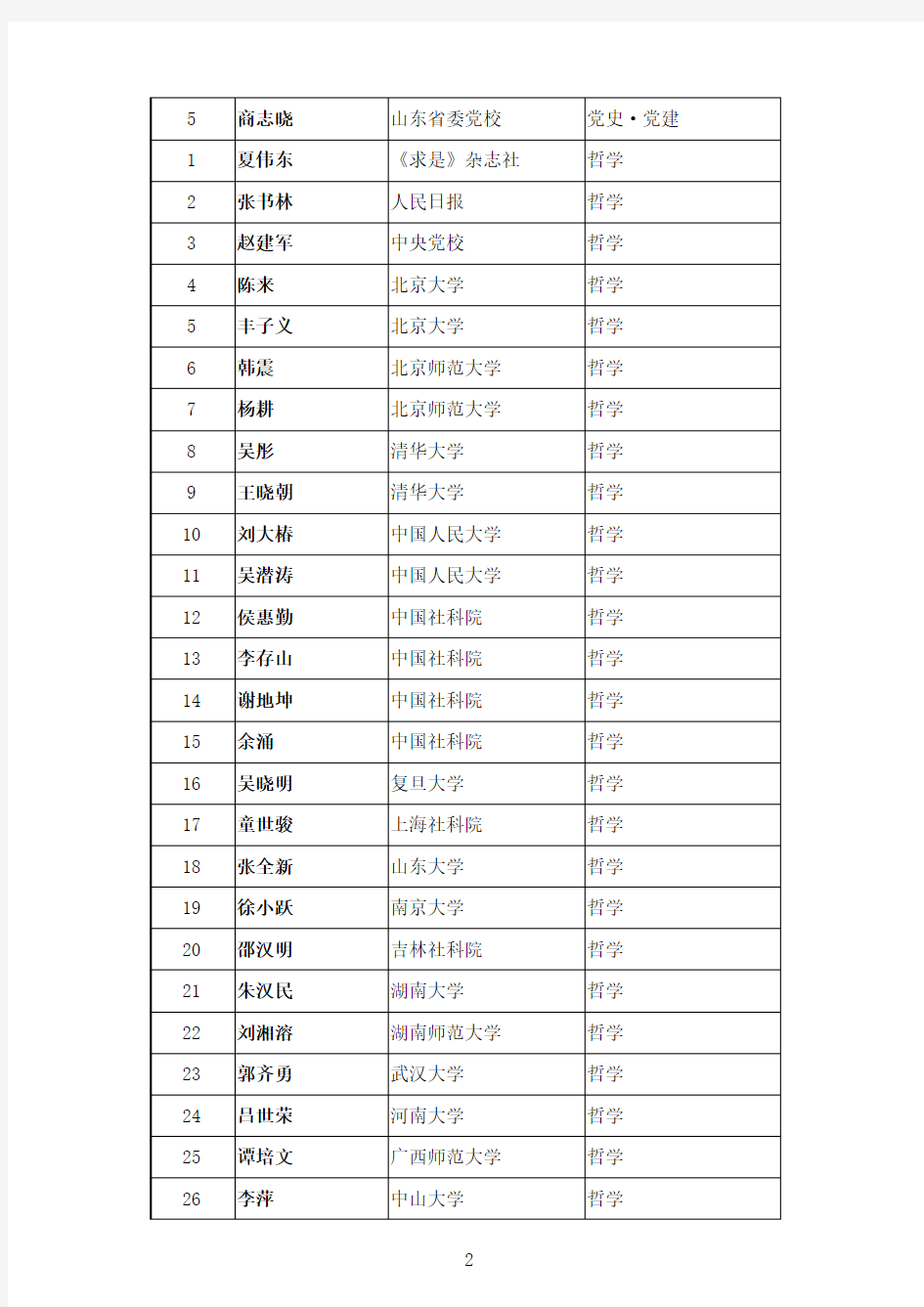 国家社科基金学科评审组增补专家人选名单