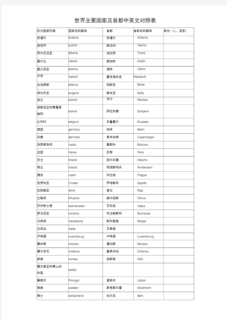 世界主要国家及首都中英文对照表