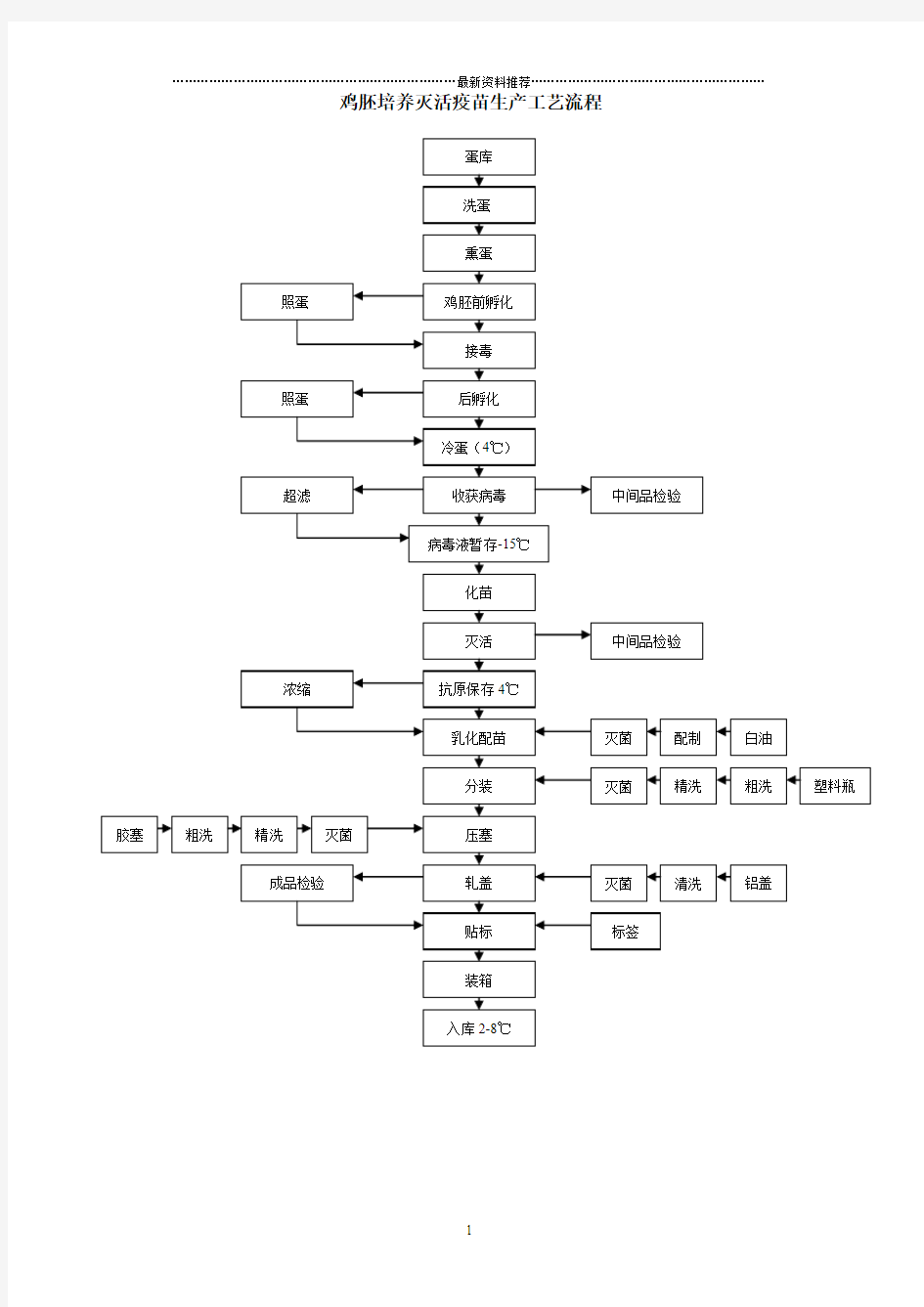 疫苗生产工艺流程图精编版