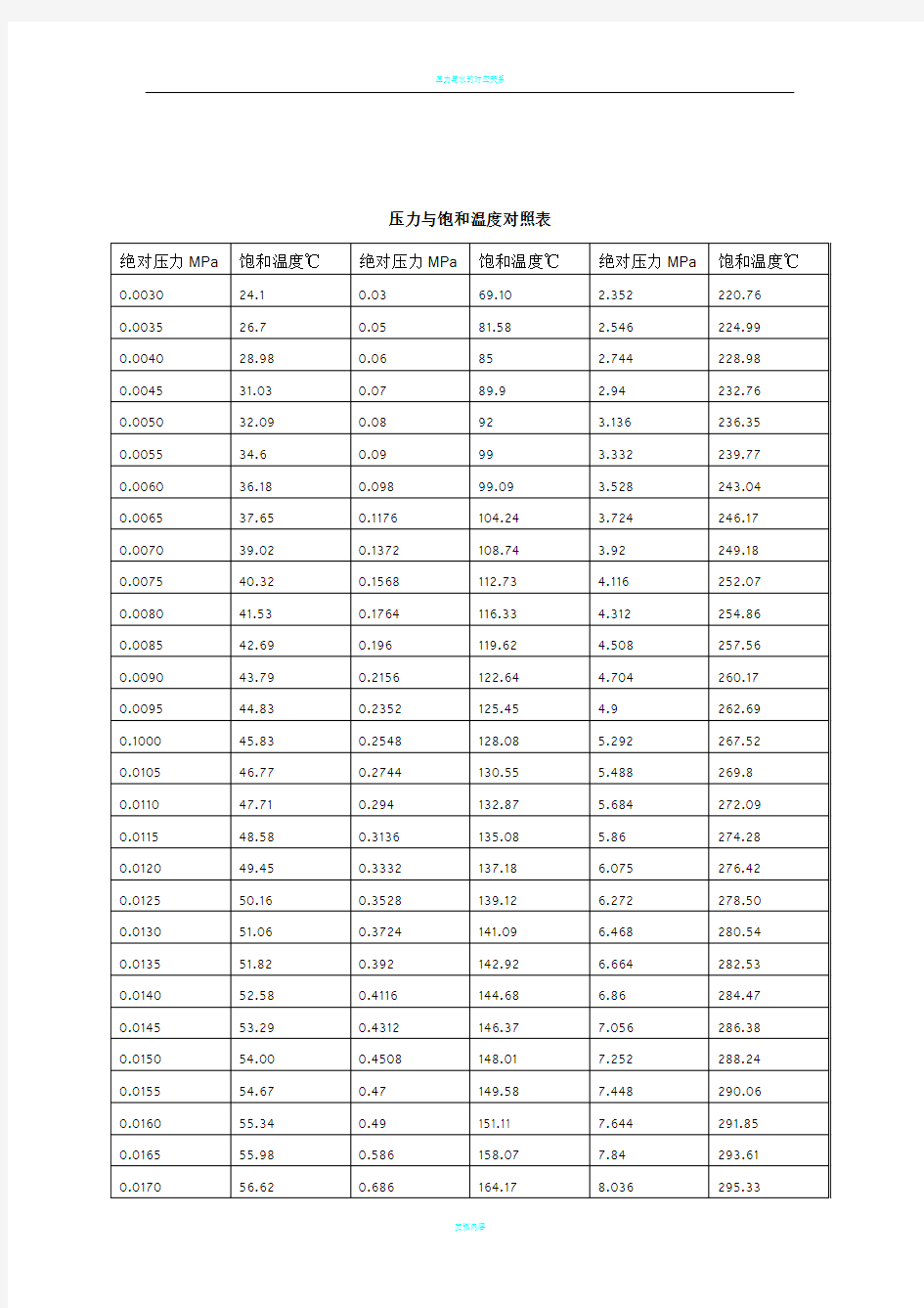 压力与饱和温度对照表