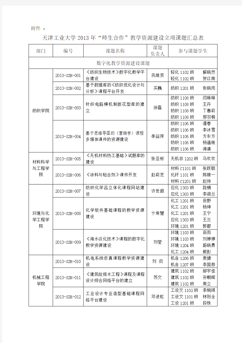 师生合作教学资源建设立项课题汇总表-天津工业大学教务处