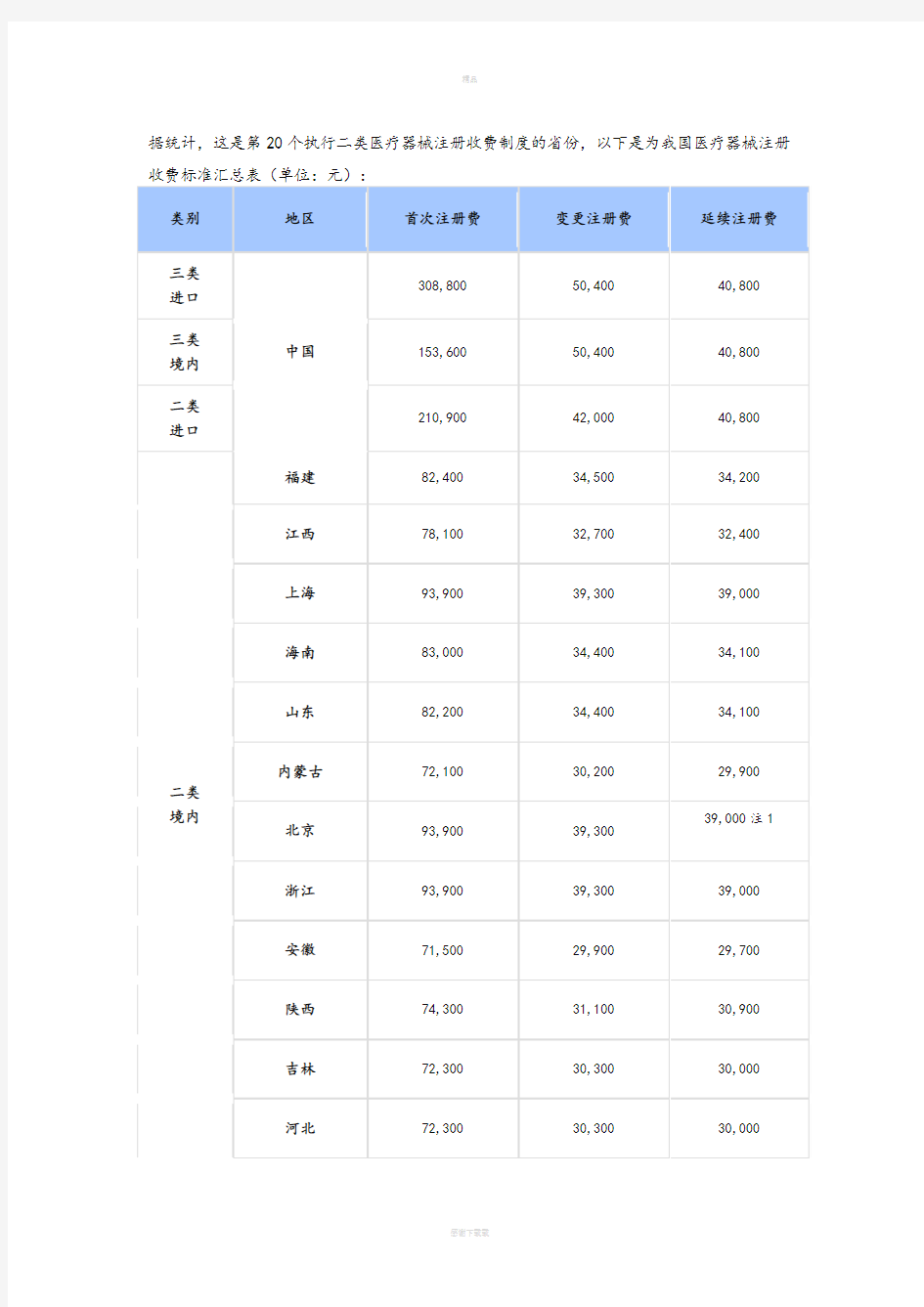 医疗器械注册收费标准