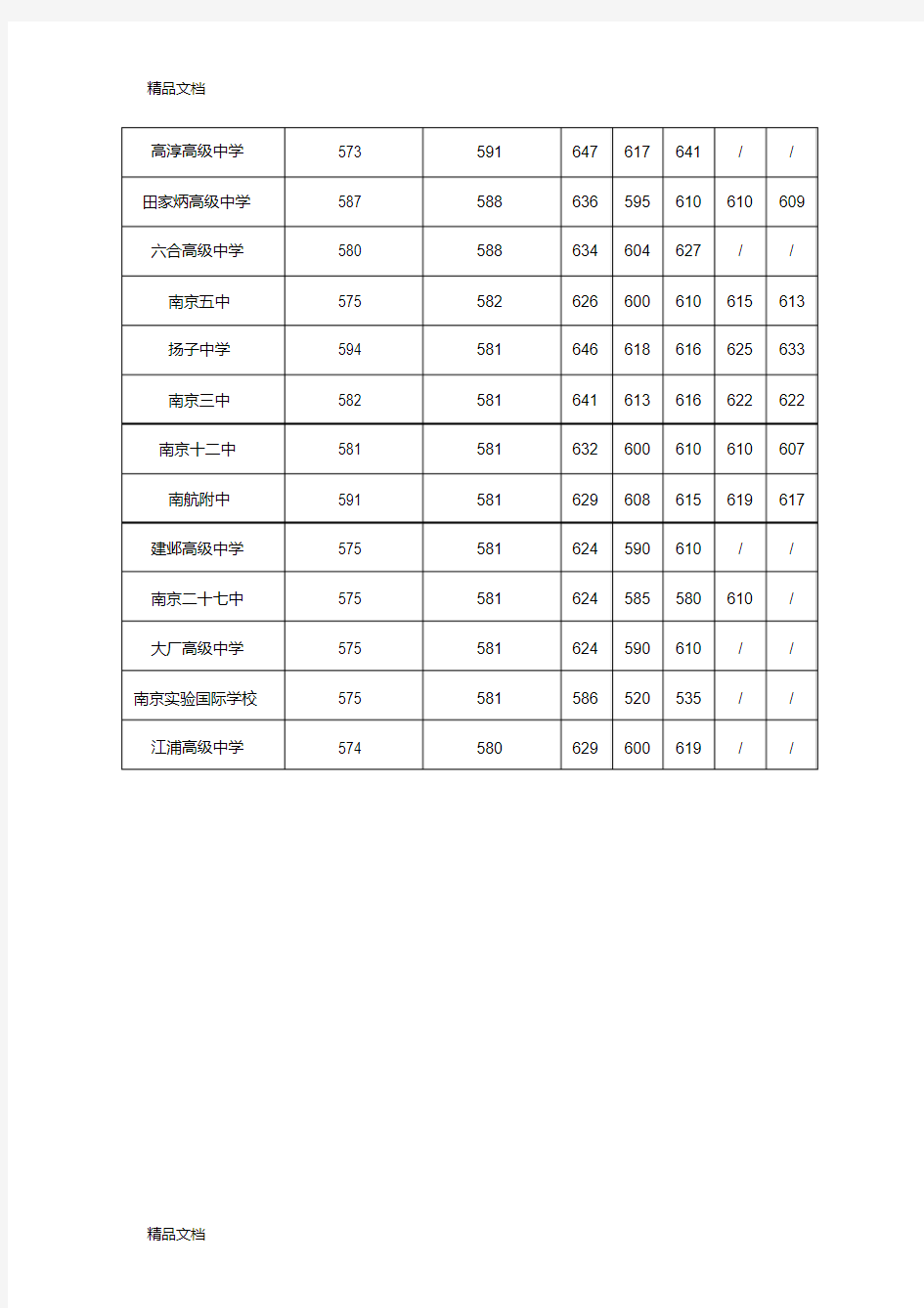 最新-2016南京各高中历年中考录取分数线