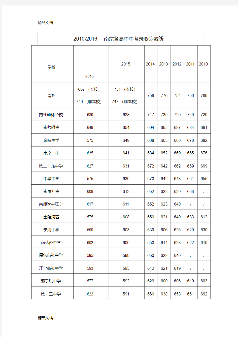 最新-2016南京各高中历年中考录取分数线