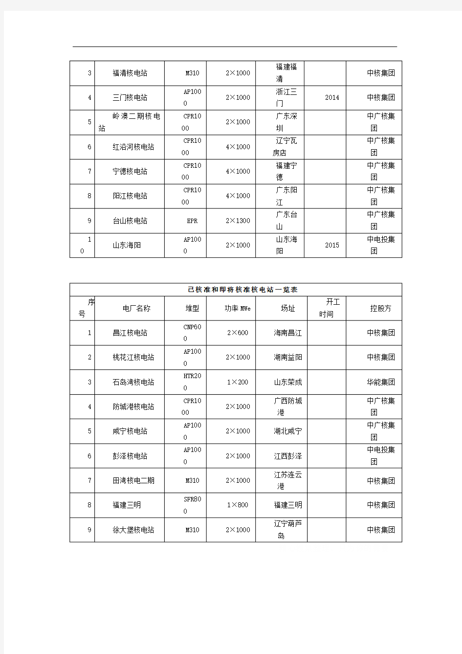 大陆核电站堆型一览表