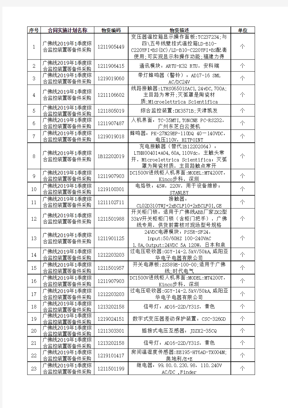 广州地铁集团有限公司广佛线2019年1季度综合监控装置等备件采购货物清单