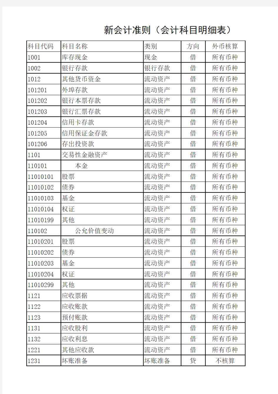 新会计准则下的会计科目明细表