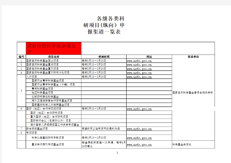 各级各类科研项目 纵向 申报渠道一览表