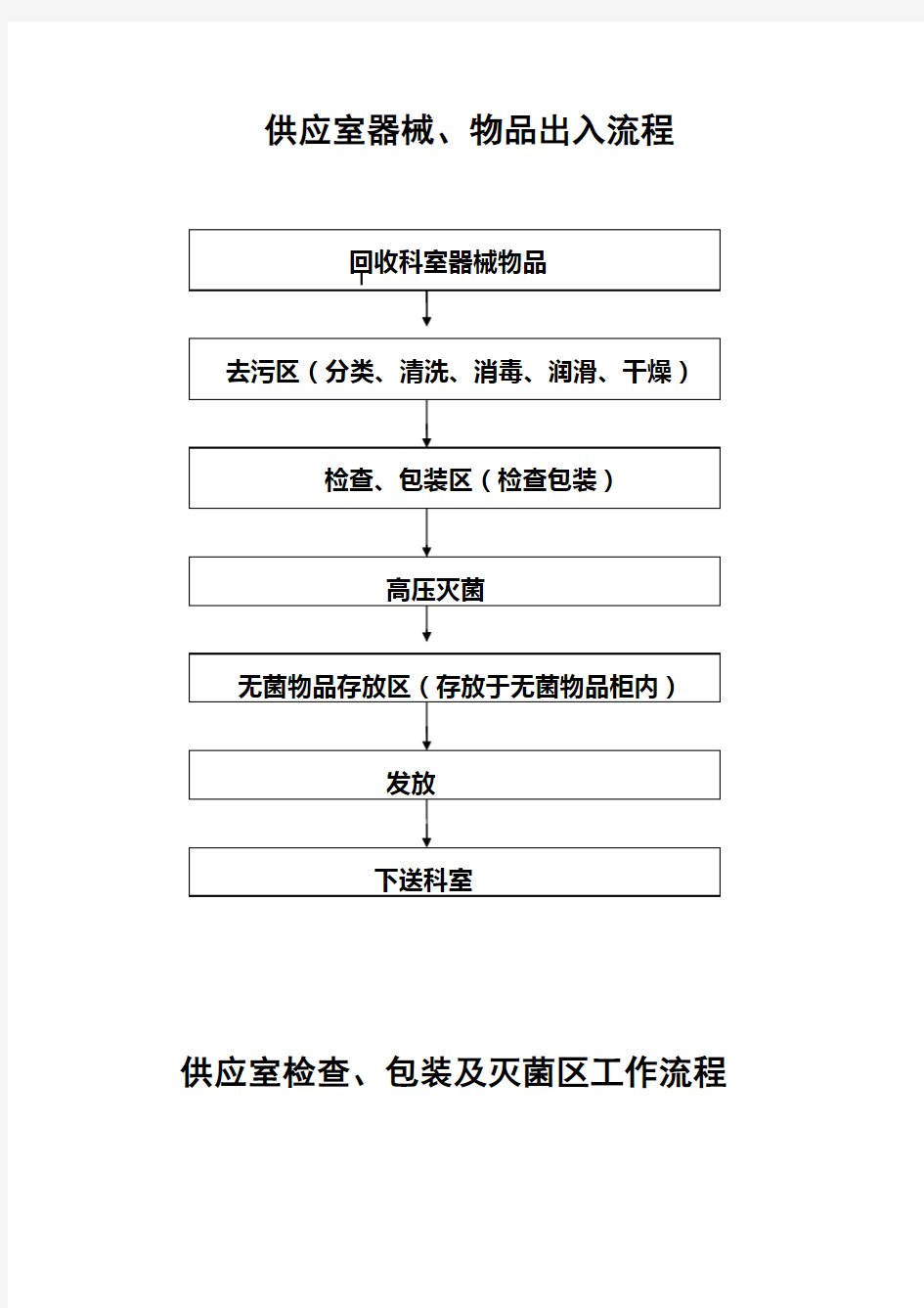 供应室各工作区域流程