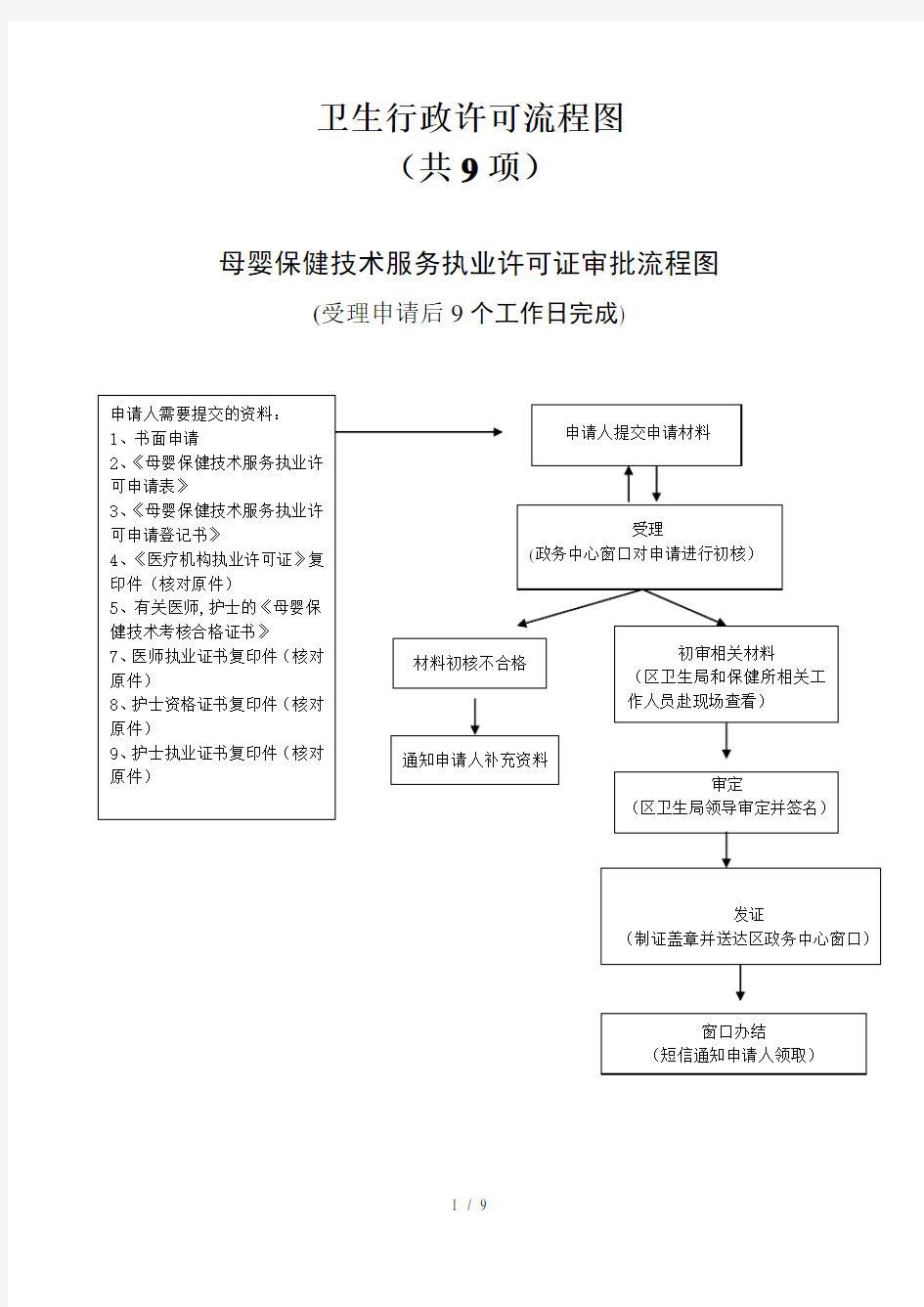 卫生行政许可流程图