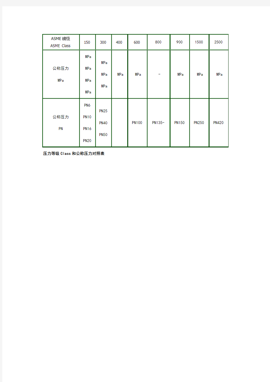 压力等级和公称压力对照表