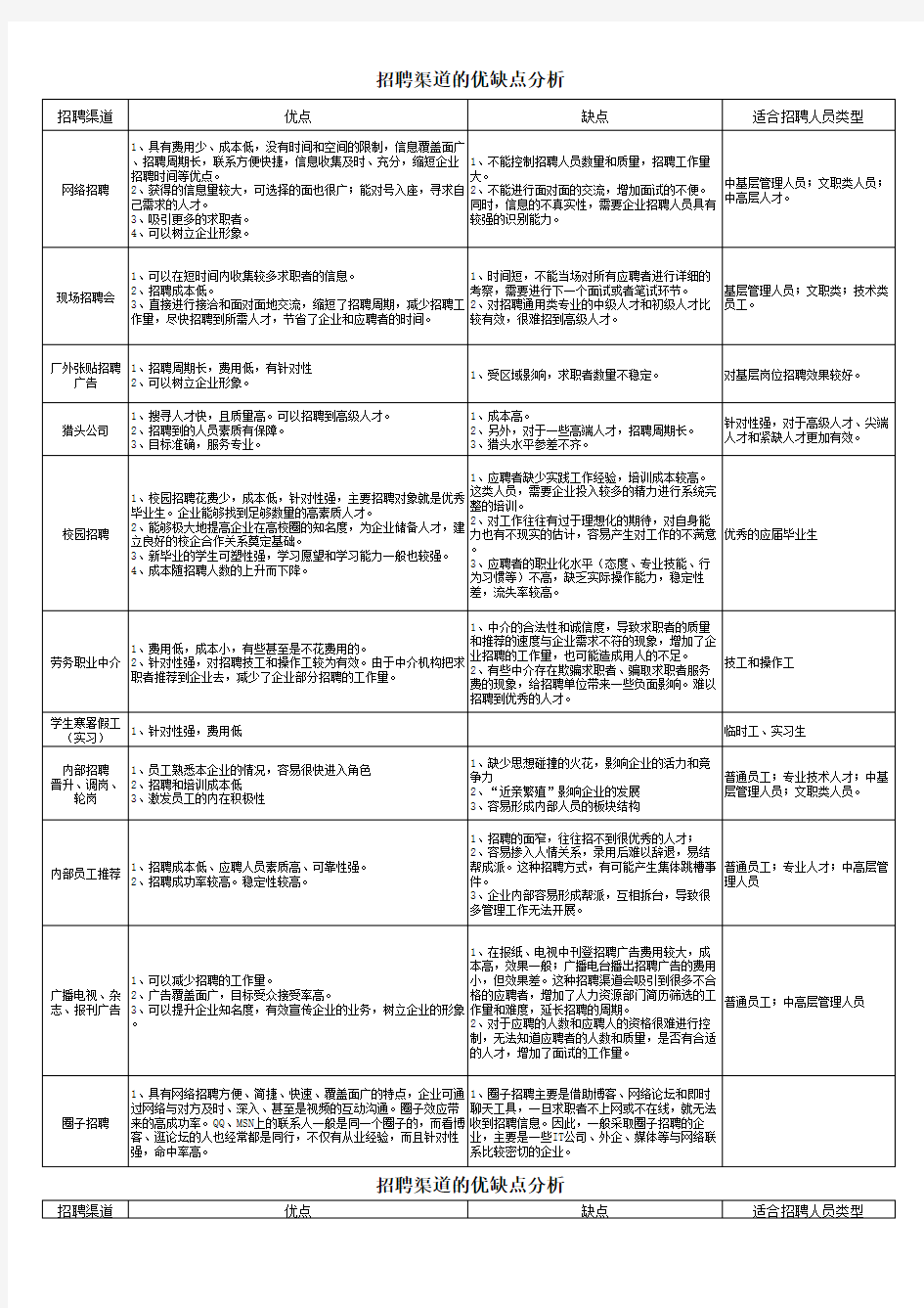 招聘渠道的优缺点分析