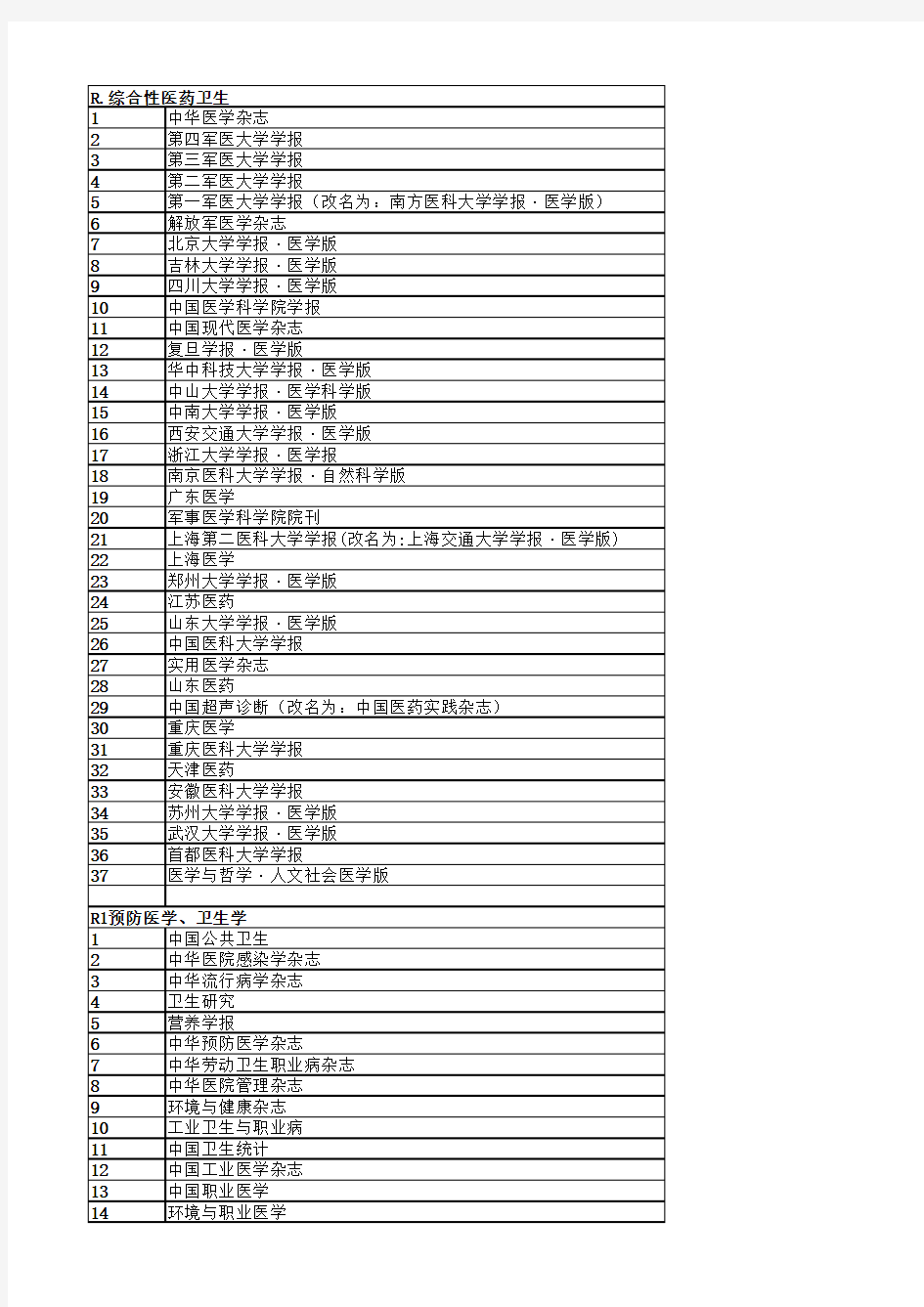 2018年版北京大学核心期刊目录(2017第八版,2018-2022适用)