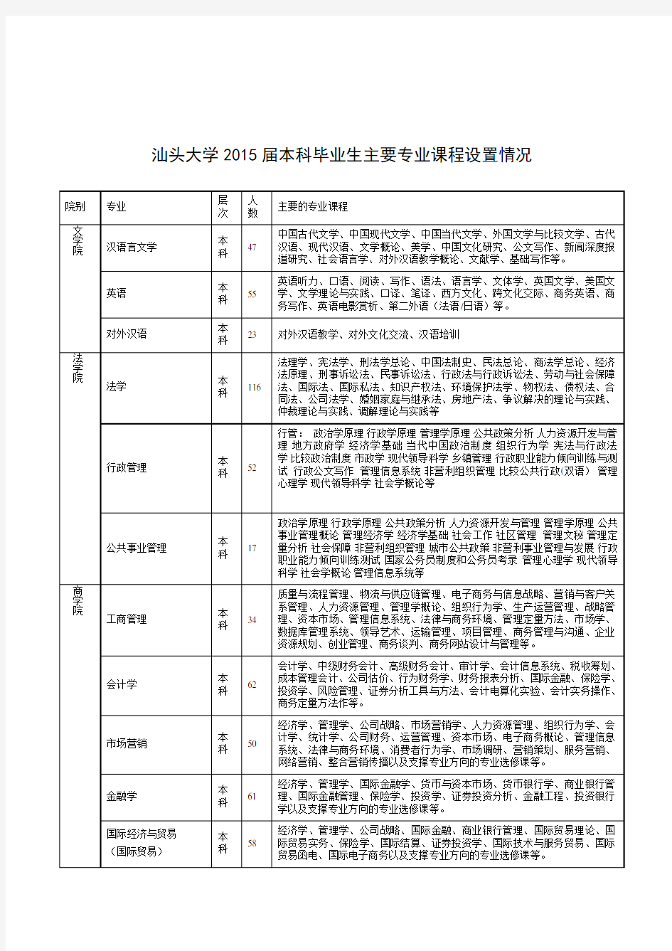 汕头大学届本科毕业生主要专业课程设置情况学习资料