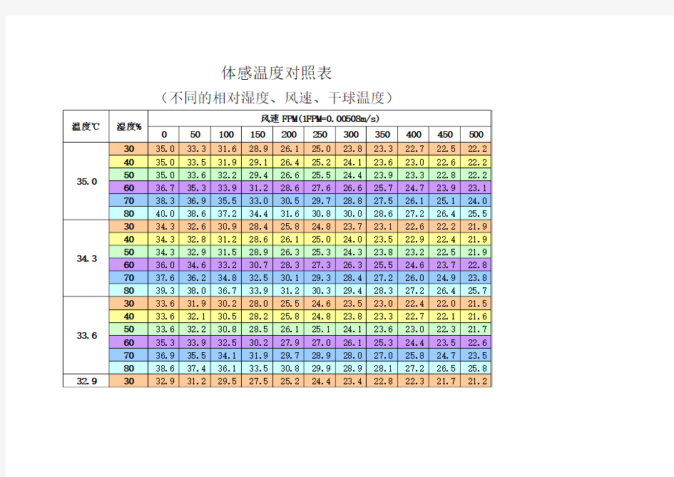 (完整版)风速与体感温度对照表(最新版)