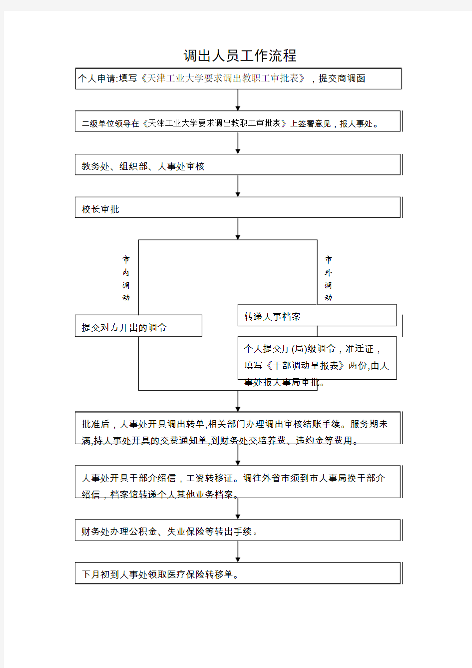 调出人员工作流程