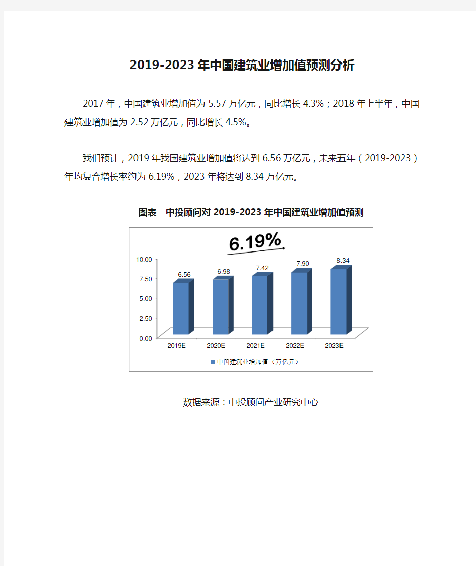 2019-2023年中国建筑业增加值预测分析