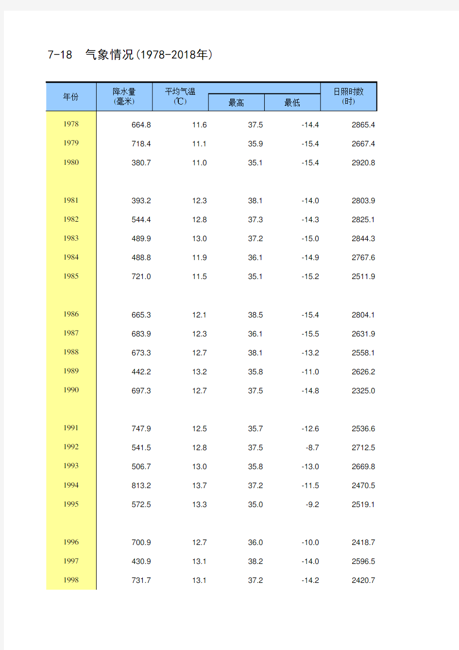 北京市统计年鉴宏观经济指标数据处理：7-18 气象情况日照雨日风速等(1978-2018年)
